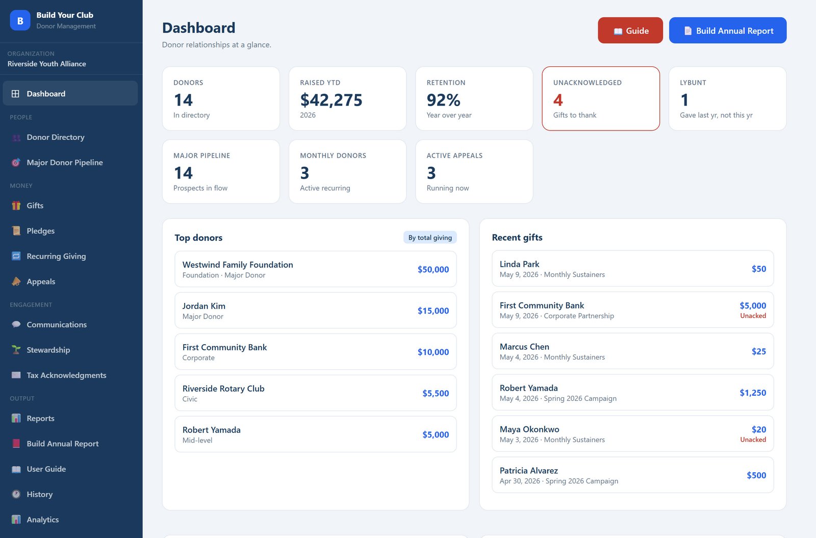 Donor Management dashboard, donors, raised year-to-date, retention, and recent gifts