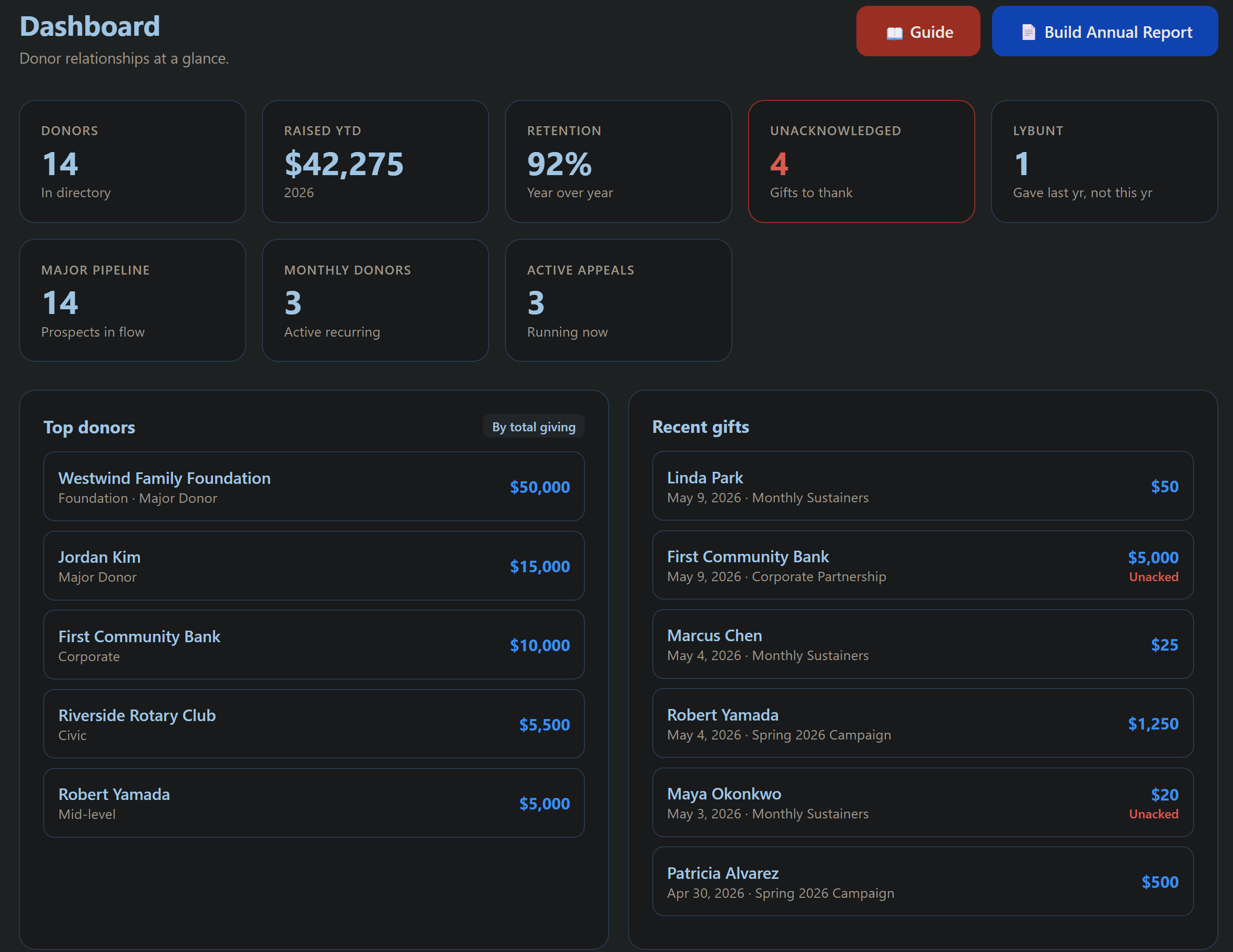 Donor Management dashboard